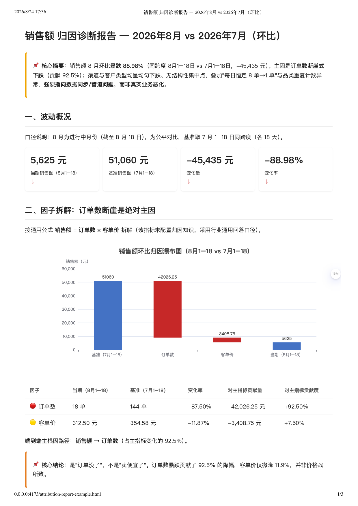 销售额归因诊断报告导出示例